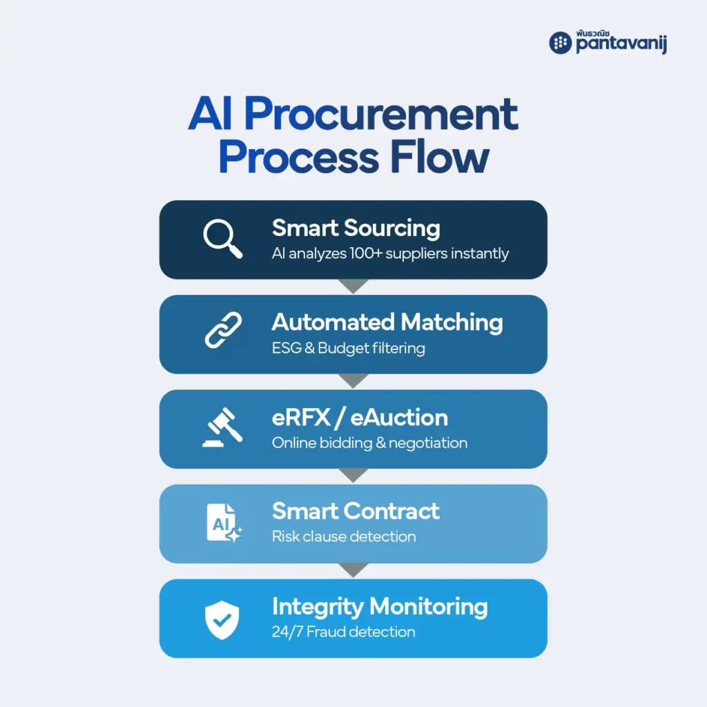 AI Procurement 5-step process flow from Smart Sourcing to Integrity Monitoring for Thai enterprises