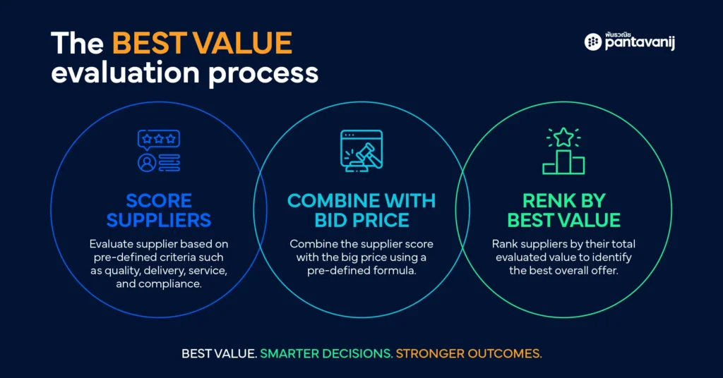 Infographic comparing 3 common eAuction myths vs. the truth about online procurement