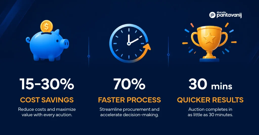 eAuction key results infographic — 15-30% cost savings, 70% time reduction, 30-minute results