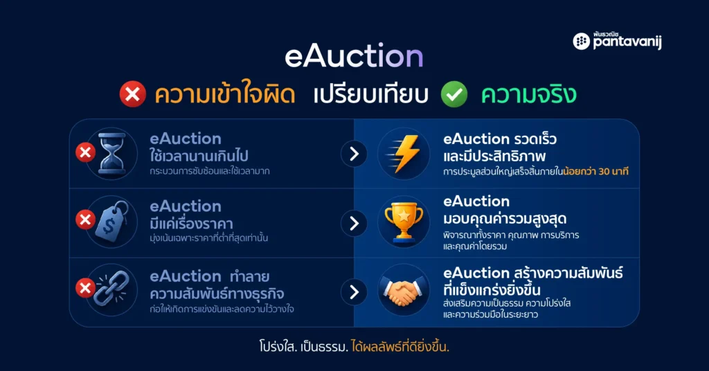 อินโฟกราฟิก 3 ความเชื่อผิดๆ เกี่ยวกับ eAuction เทียบกับความจริง