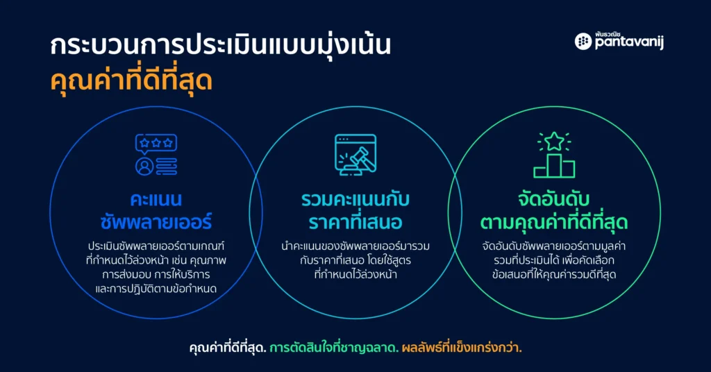 อินโฟกราฟิกอธิบายหลักการ Price Per Performance ใน eAuction แบบ Multi-Variable