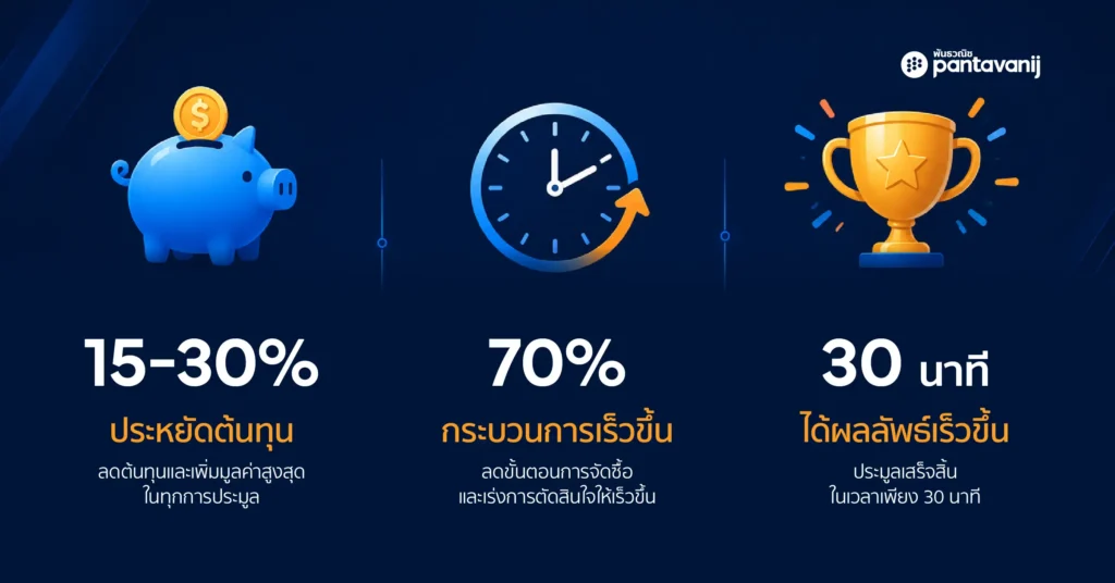 สถิติผลลัพธ์จากการใช้ eAuction — ประหยัด 15-30%, ลดเวลา 70%, รู้ผลใน 30 นาที