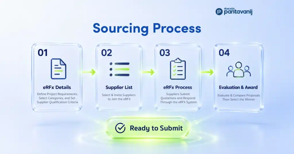 eRFX sourcing process 4 steps