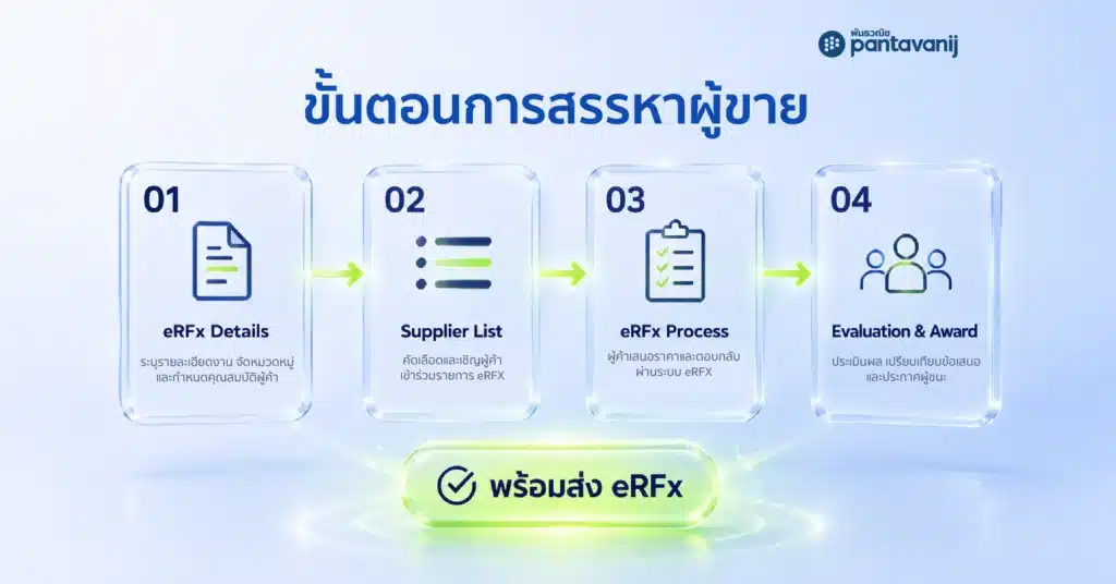 กระบวนการ eRFX 4 ขั้นตอน: สร้างคำขอ, เชิญผู้ขาย, เปรียบเทียบราคา, ประกาศผล Alt Text