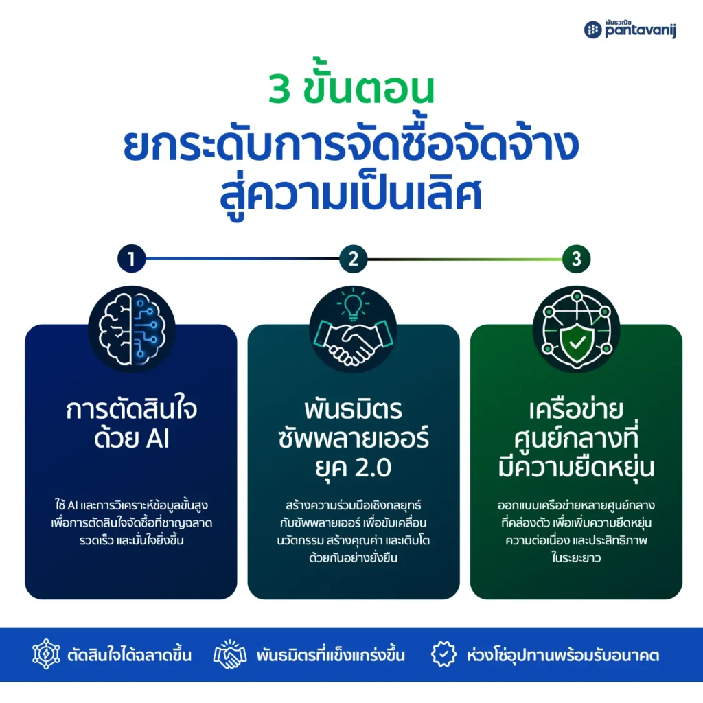 Infographic 3 กลยุทธ์การจัดซื้อเชิงกลยุทธ์ปี 2026 AI Decision Making, Supplier Partnership และ Resilient Network