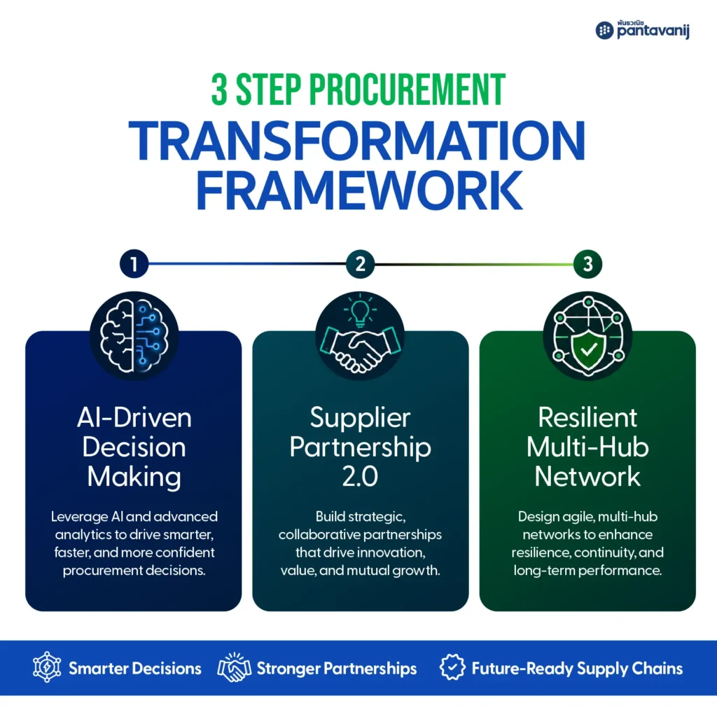 Infographic of 3 strategic procurement strategies 2026: AI-Driven Decision Making, Supplier Partnership, and Resilient Multi-Hub Network