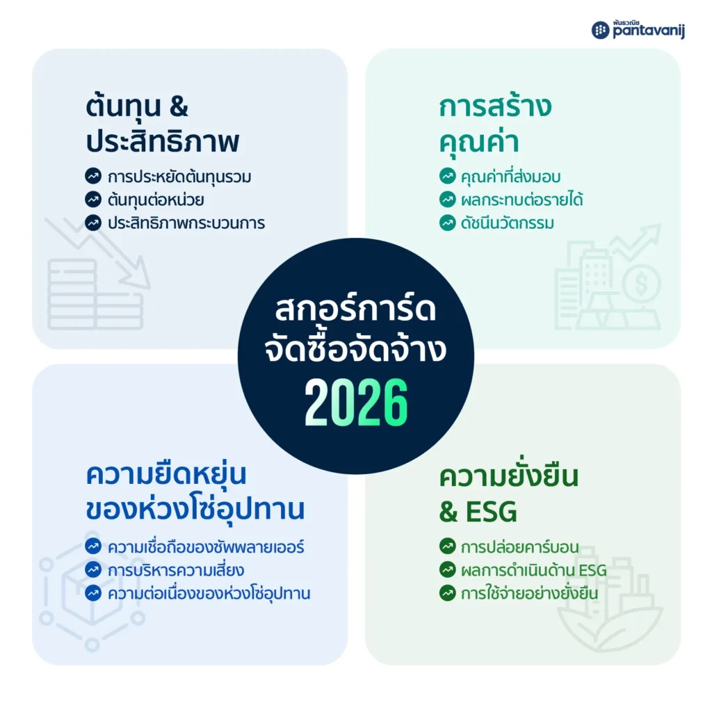 Infographic 4 มิติ Procurement Scorecard 2026 ได้แก่ Cost Efficiency, Value Creation, Supply Chain Resilience และ Sustainability ESG