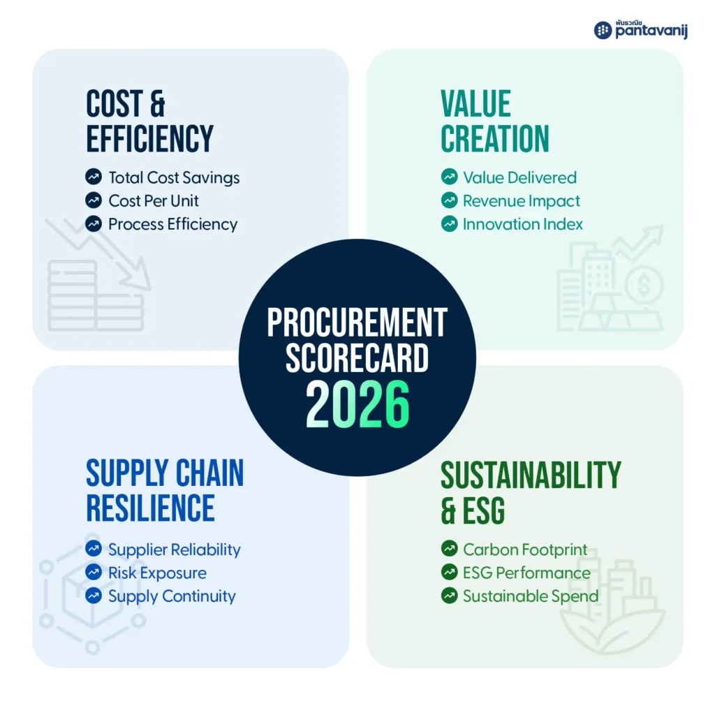 Procurement Scorecard 2026 strategic procurement value creation framework