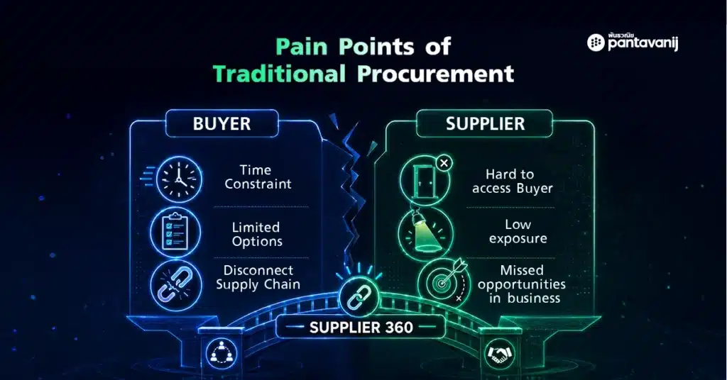 Infographic showing traditional supplier management pain points for both buyers and suppliers that Supplier 360 solves