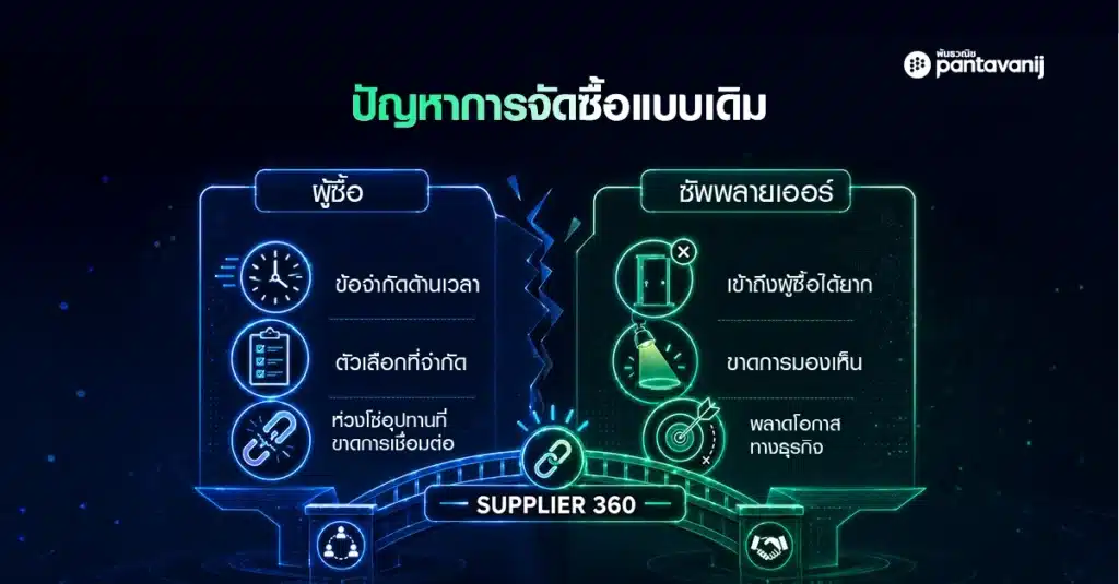 Infographic แสดงปัญหาการบริหารคู่ค้าแบบเดิม ทั้งฝั่งผู้ซื้อและผู้ขาย ที่ Supplier 360 แก้ไขได้