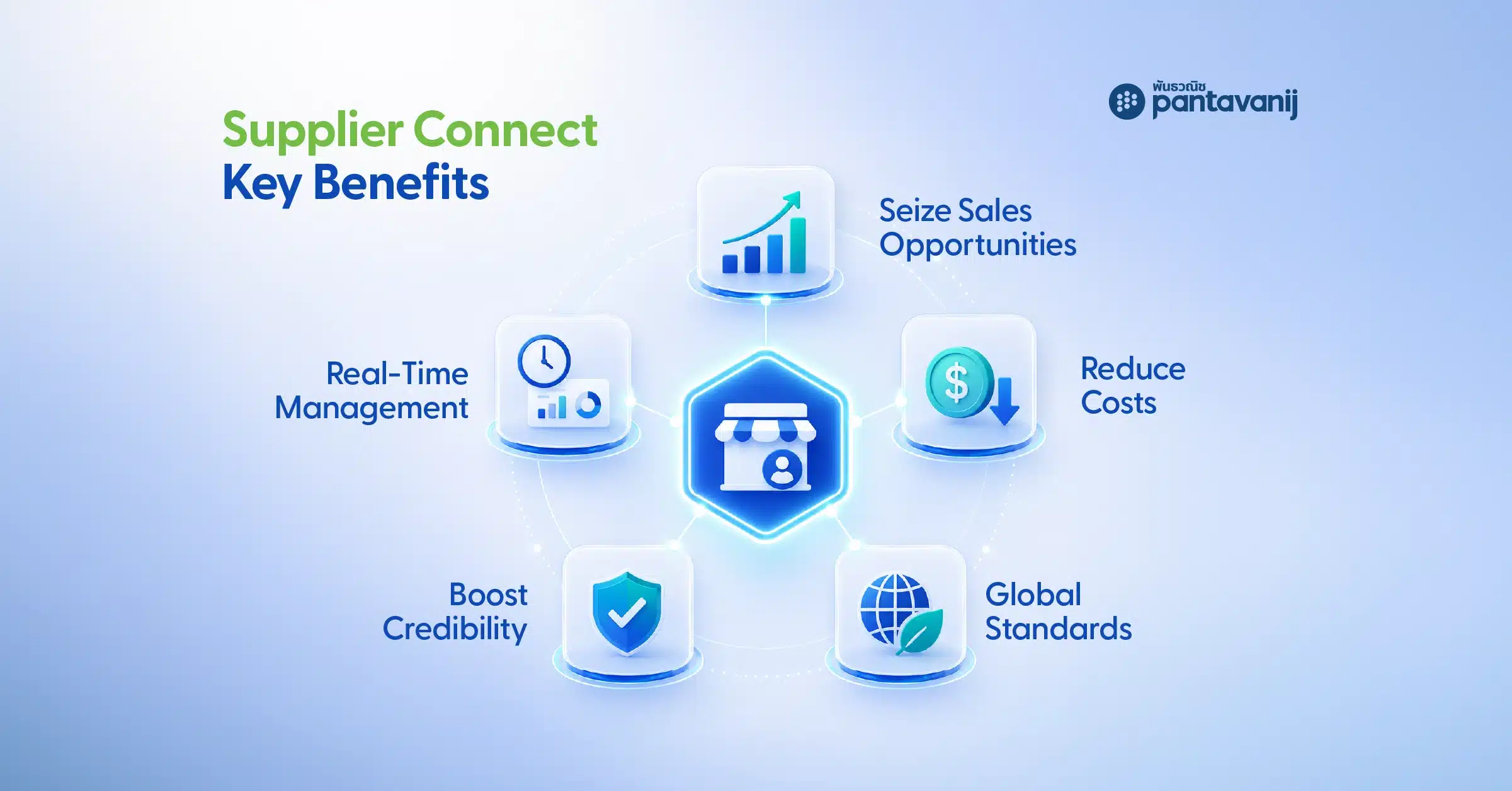Infographic summarizing 5 key benefits of Supplier Connect for B2B suppliers