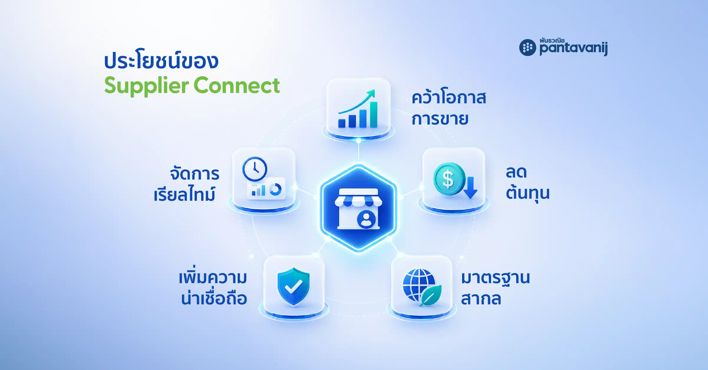 Infographic สรุปประโยชน์ 5 ข้อของระบบ Supplier Connect สำหรับผู้ขาย B2B