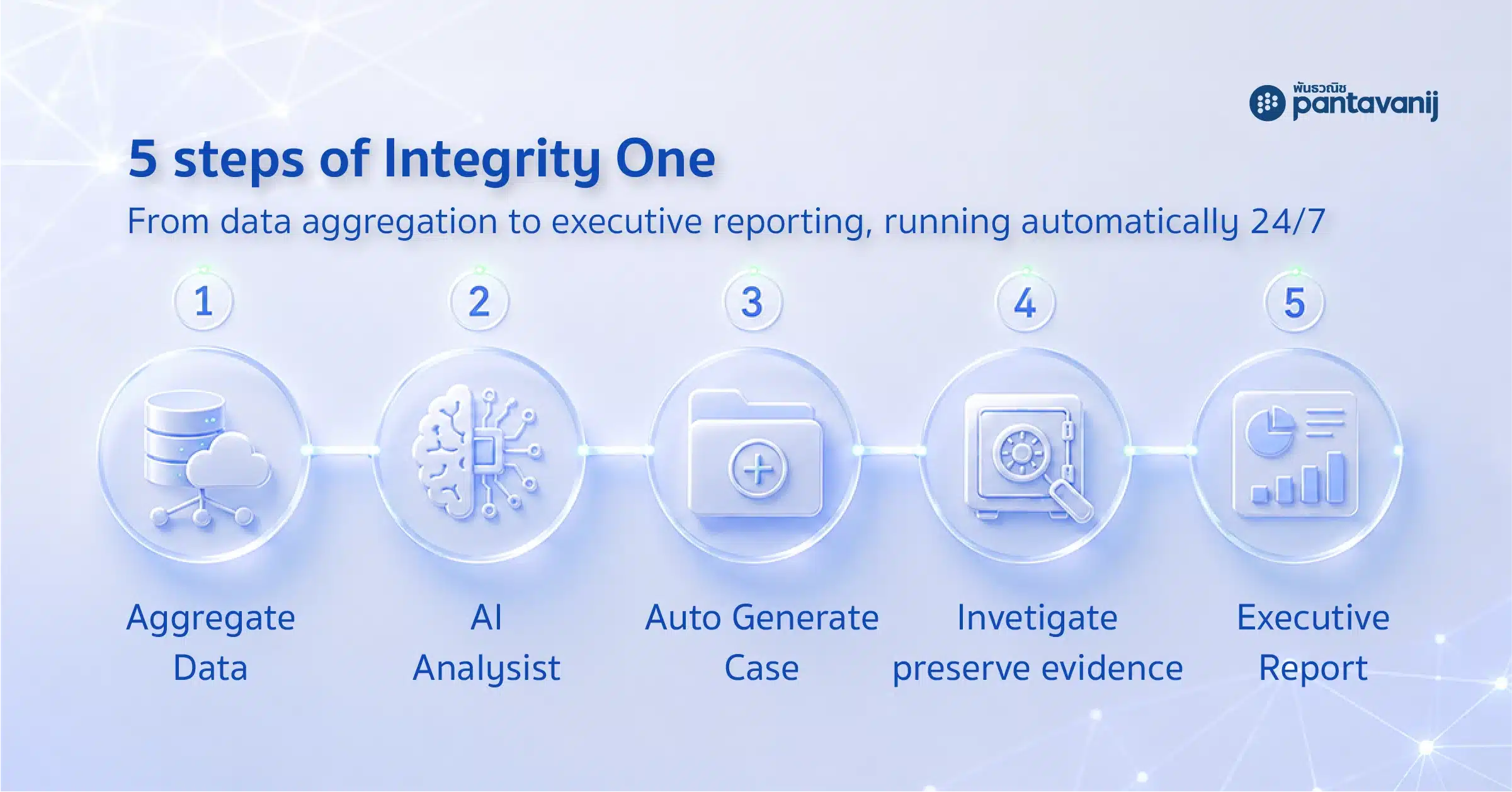 Integrity One AI risk detection process flow in 5 steps