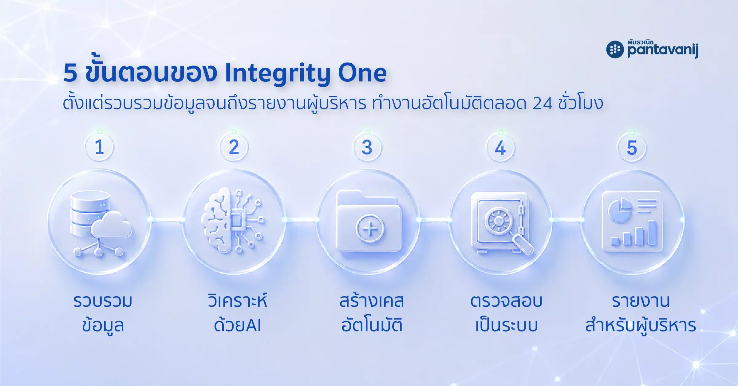 ขั้นตอนการตรวจจับความเสี่ยงของ Integrity One 5 ขั้นตอน