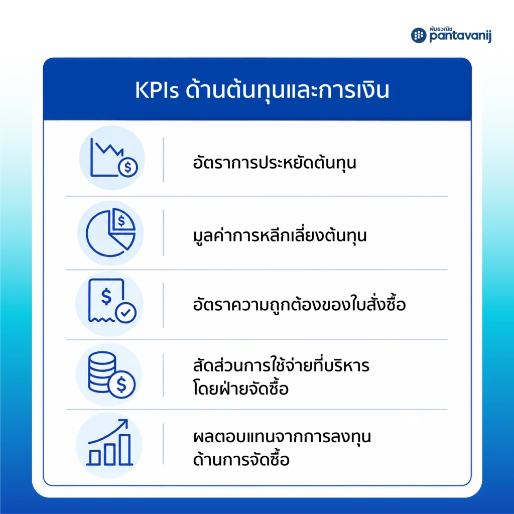 Infographic สรุป 15 Procurement KPI แบ่งตามกลุ่ม Cost ปี 2026