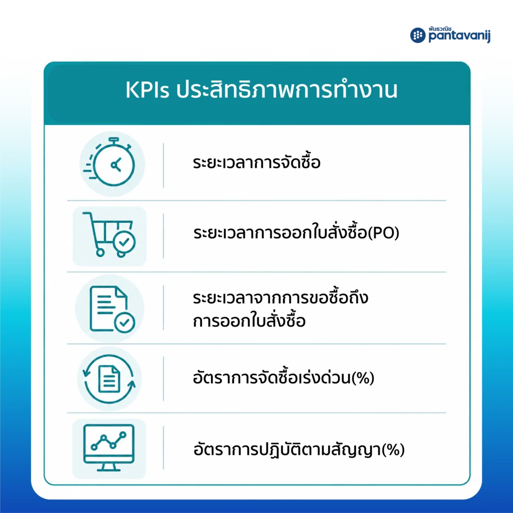 Infographic สรุป 15 Procurement KPI แบ่งตามกลุ่มEfficiency ปี 2026