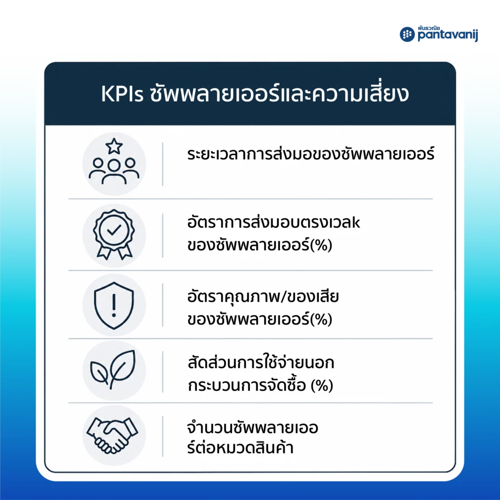 Infographic สรุป 15 Procurement KPI แบ่งตามกลุ่มSupplier ปี 2026