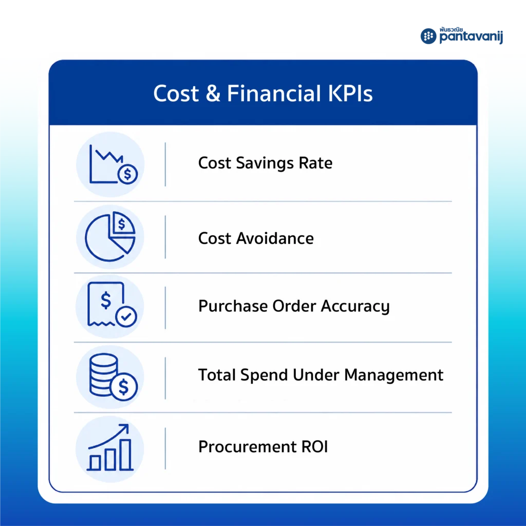 Infographic summarizing 15 procurement KPIs for 2026 grouped by cost