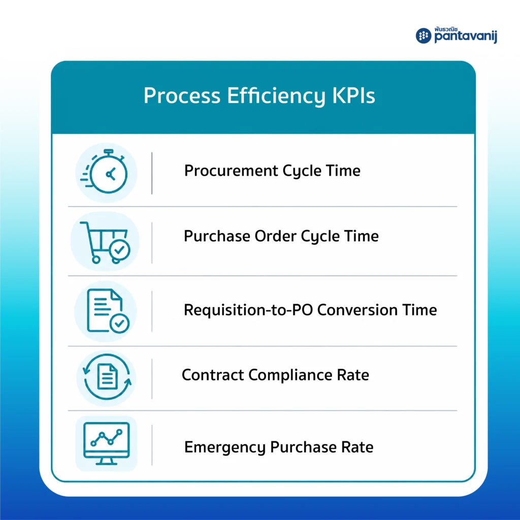 Infographic summarizing 15 procurement KPIs for 2026 grouped by efficiency