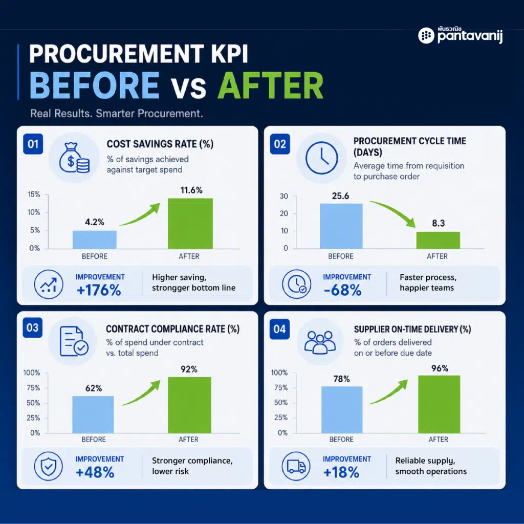 Infographic comparing procurement automation KPIs before and after automation
