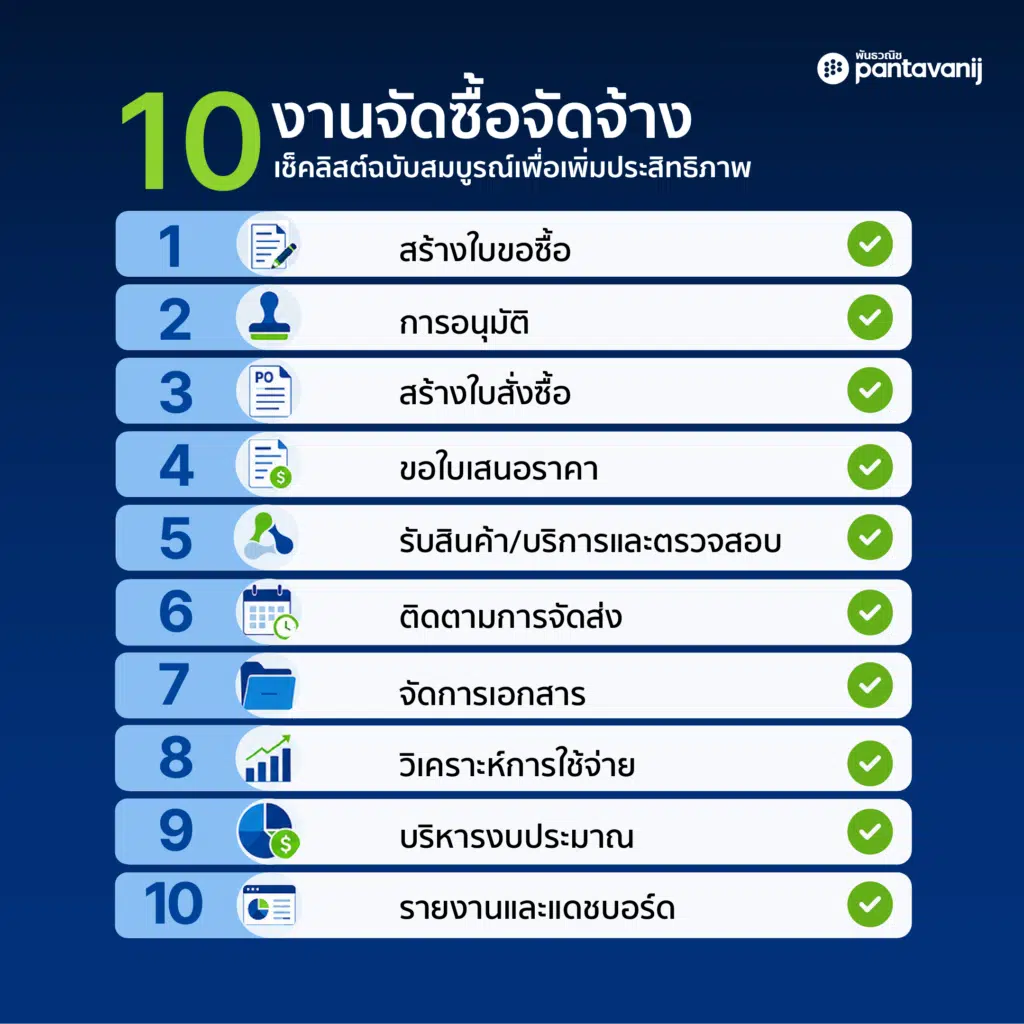 Infographic 10 กระบวนการจัดซื้อที่ควร Automate ก่อน สำหรับ Procurement Automation