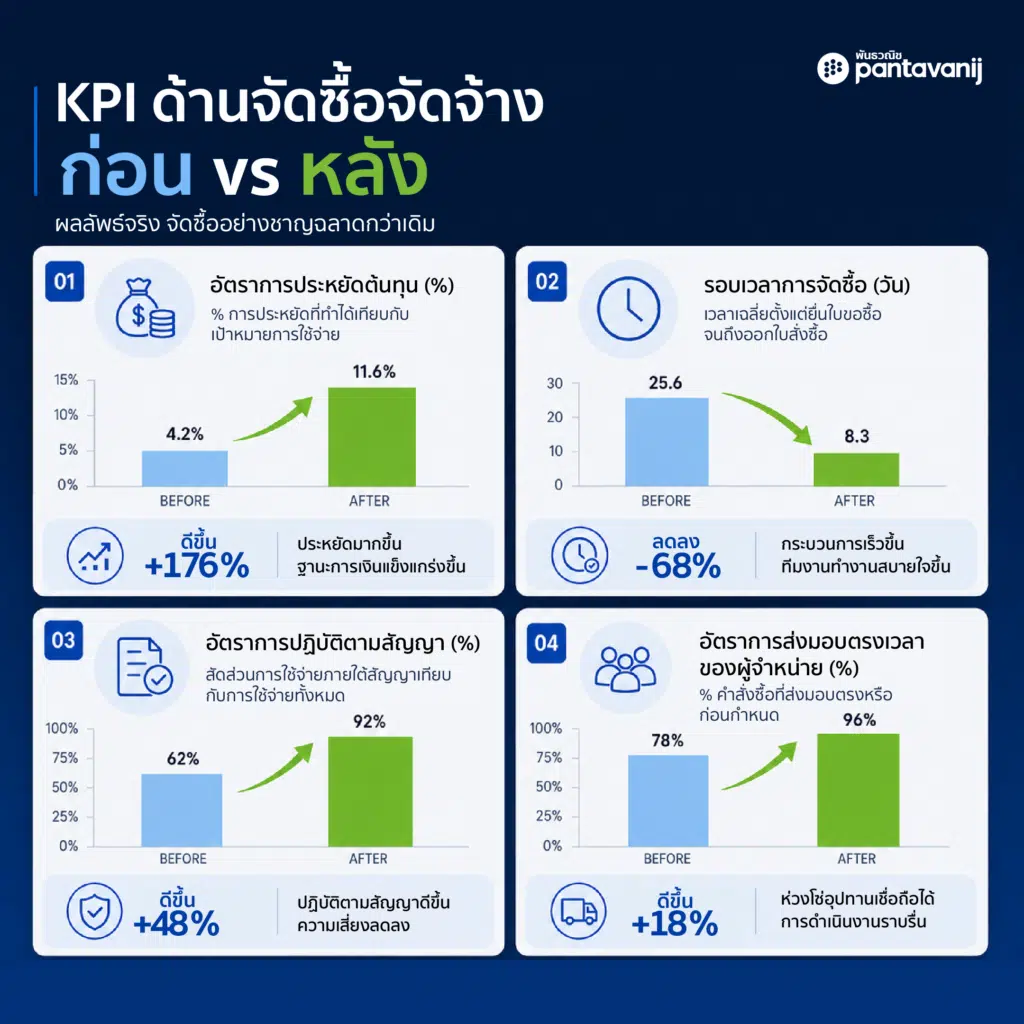 Infographic เปรียบเทียบ KPI Procurement Automation ก่อนและหลัง Automate