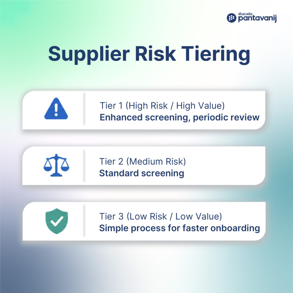 Infographic of the Supplier Risk Tiering model showing Tier 1 to Tier 3 based on risk and transaction value