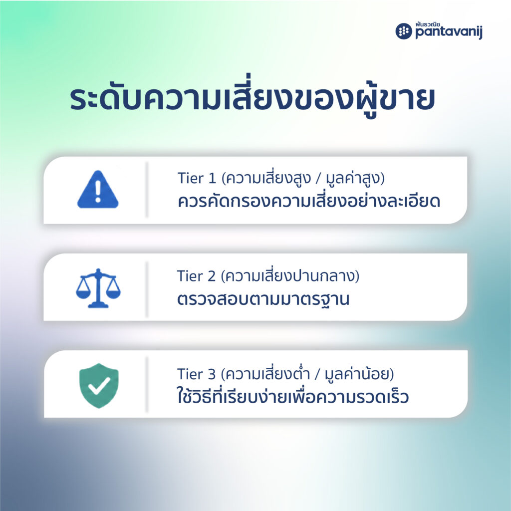 อินโฟกราฟิกโมเดล Supplier Risk Tiering แบ่งระดับ Tier 1 ถึง Tier 3 ตามความเสี่ยงและมูลค่าธุรกรรม