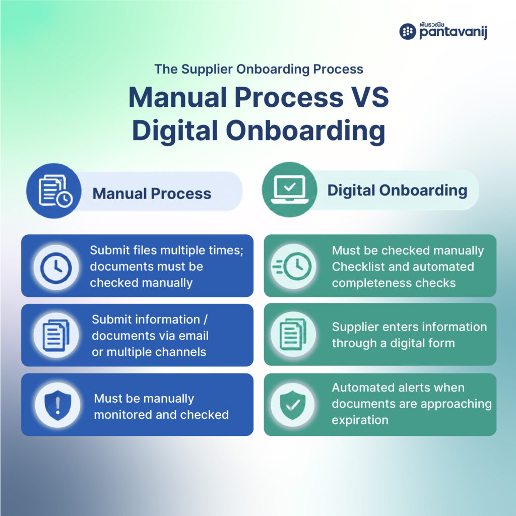 Infographic comparing KPI benchmarks between Manual and Digital Supplier Onboarding processes