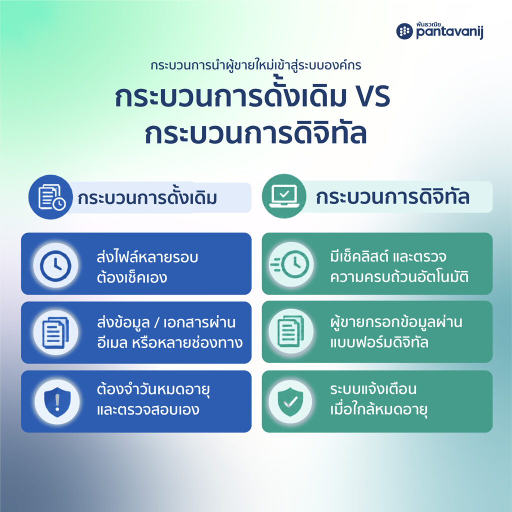 อินโฟกราฟิกเปรียบเทียบ KPI และ Benchmark ระหว่างกระบวนการ Manual กับ Digital Onboarding