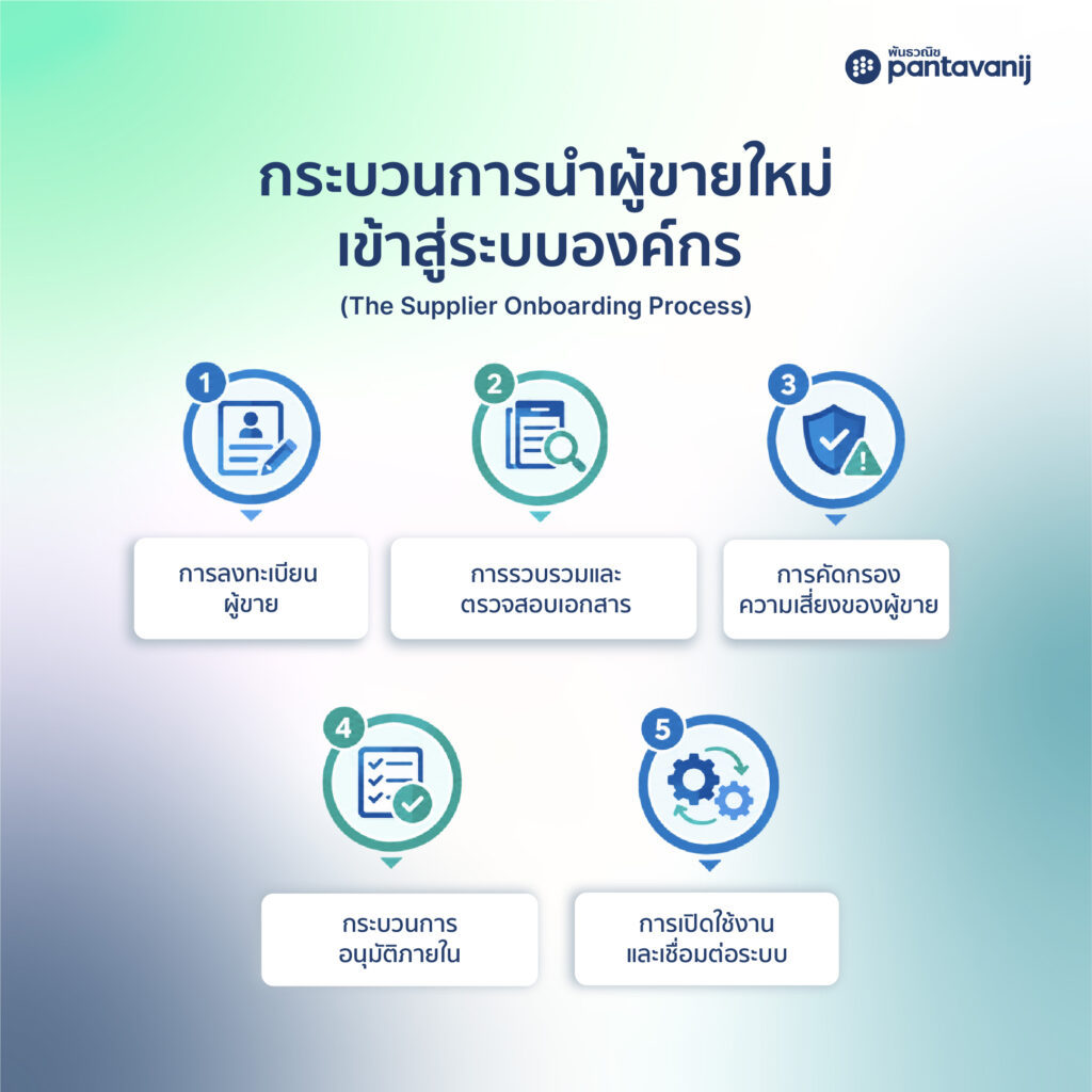 อินโฟกราฟิก 5 ขั้นตอนของ Supplier Onboarding ตั้งแต่ Registration ถึง Activation