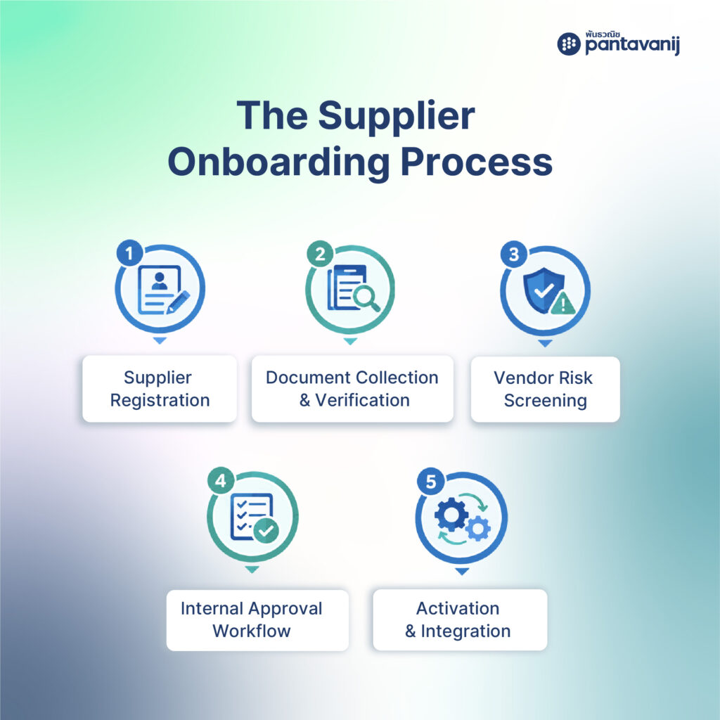 Infographic of the 5-step Supplier Onboarding process from Registration to Activation