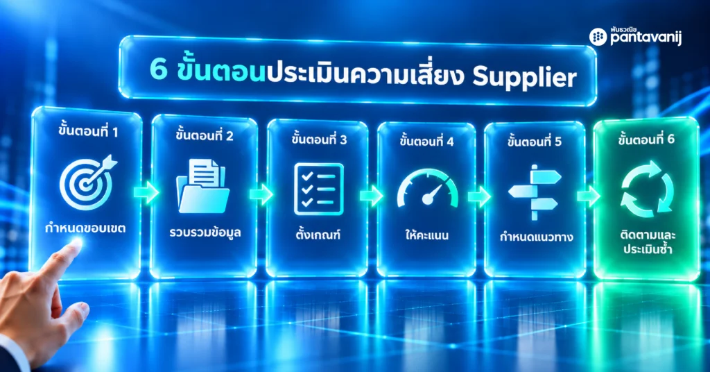 6 ขั้นตอนประเมินความเสี่ยง Supplier: กำหนดขอบเขต รวบรวมข้อมูล ตั้งเกณฑ์ ให้คะแนน กำหนดแนวทาง และติดตามประเมินซ้ำ