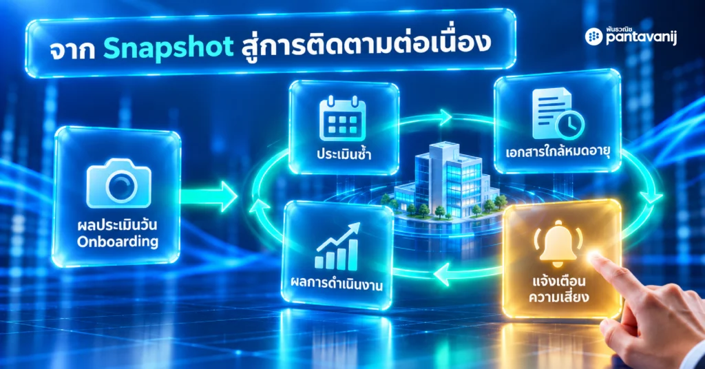 การติดตามความเสี่ยง Supplier อย่างต่อเนื่องหลัง Onboarding ทั้งการประเมินซ้ำ เอกสารใกล้หมดอายุ ผลการดำเนินงาน และแจ้งเตือนความเสี่ยง