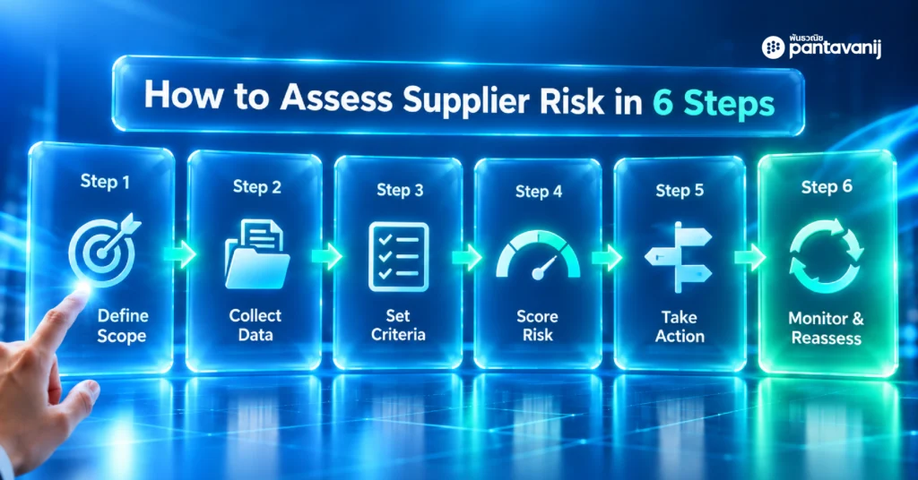 How to assess supplier risk in 6 steps: define scope, collect data, set criteria, score risk, take action, monitor and reassess