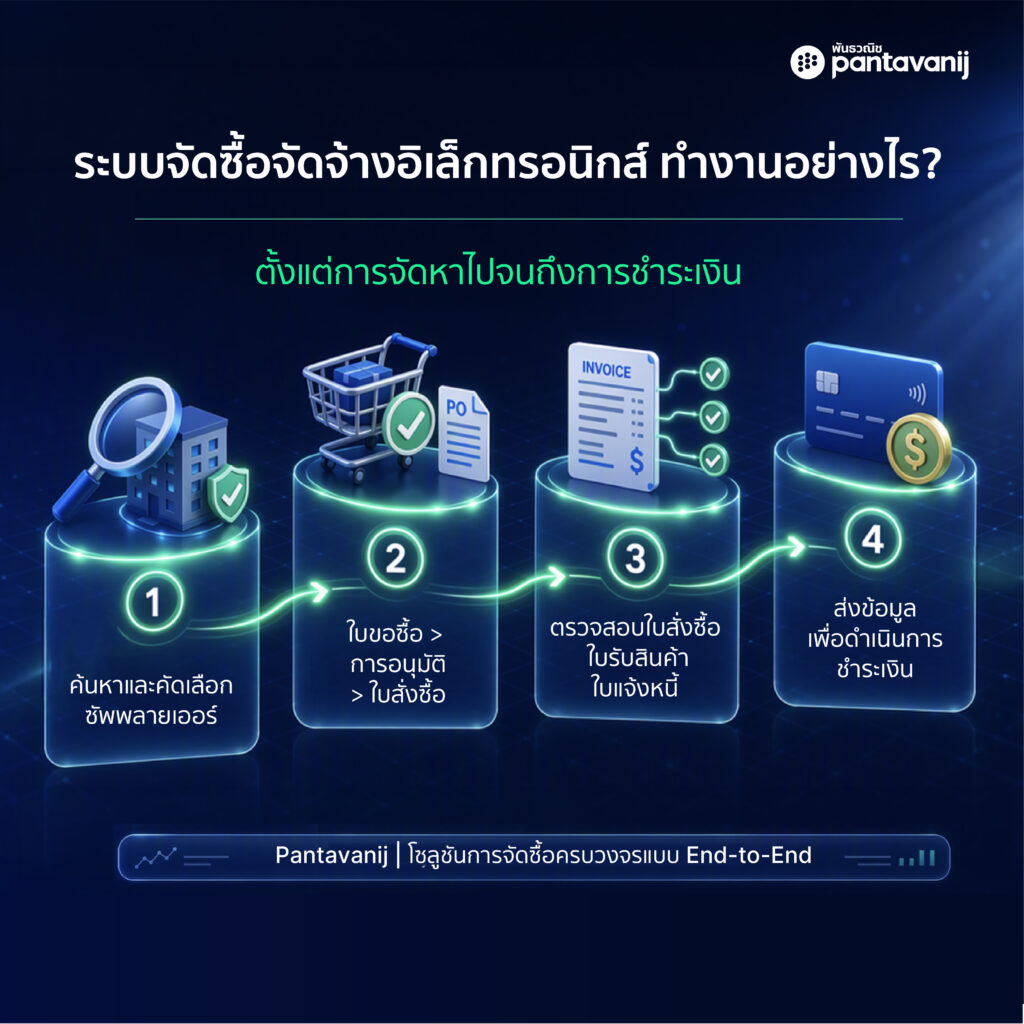 อินโฟกราฟิก 5 ขั้นตอนกระบวนการจัดซื้อ ตั้งแต่วางแผนความต้องการจนถึงชำระเงิน