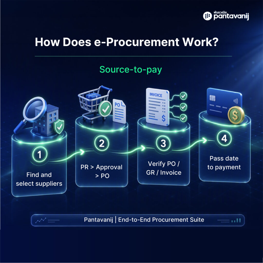 One smooth flow — from requirement planning all the way to payment.