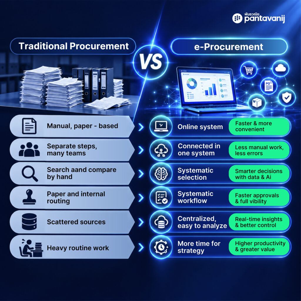 Traditional Procurement vs e-Procurement