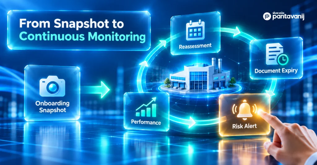Continuous supplier risk monitoring after onboarding, covering reassessment, document expiry, performance tracking and risk alerts