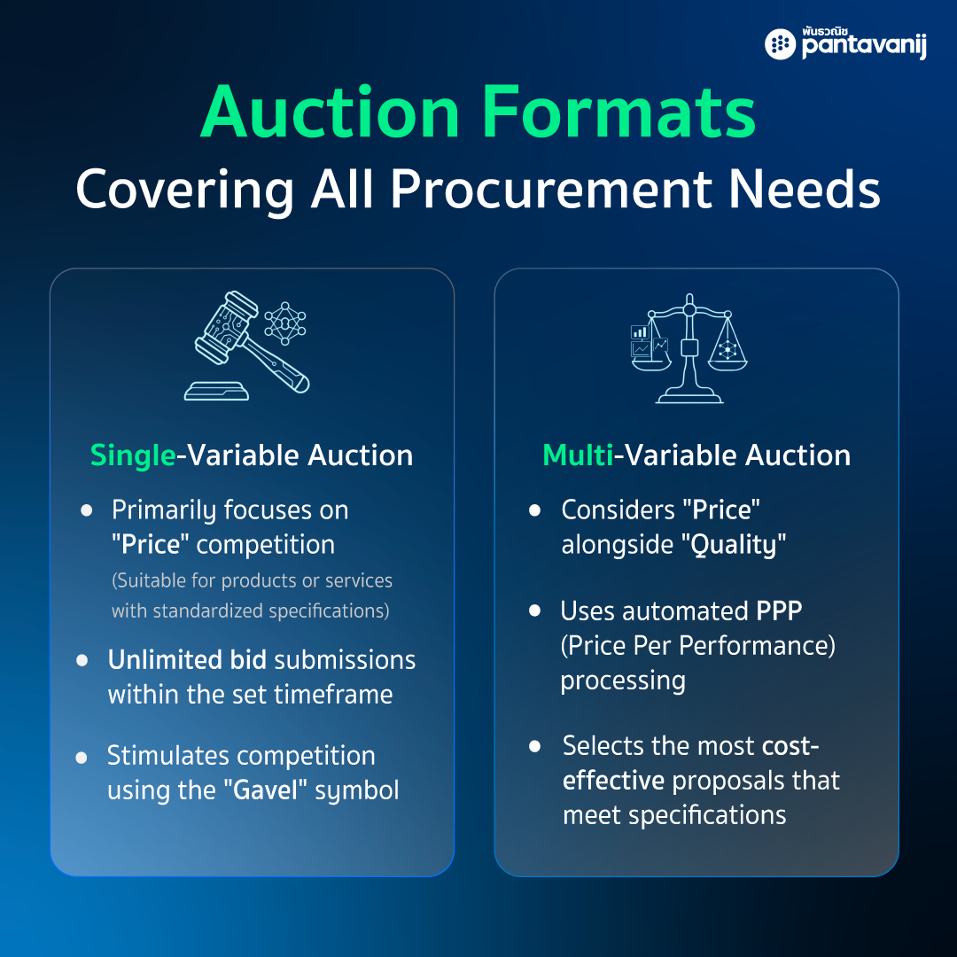 eAuction Elevating Procurement Negotiation with Transparent Online ...