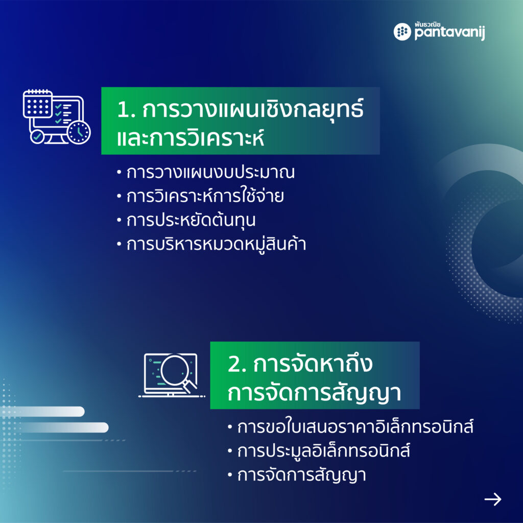 อินโฟกราฟิก 4 องค์ประกอบของระบบจัดซื้อจัดจ้างครบวงจร ได้แก่ Strategic Planning & Analytics, Source to Contract, Procure to Pay และ Procurement Excellence