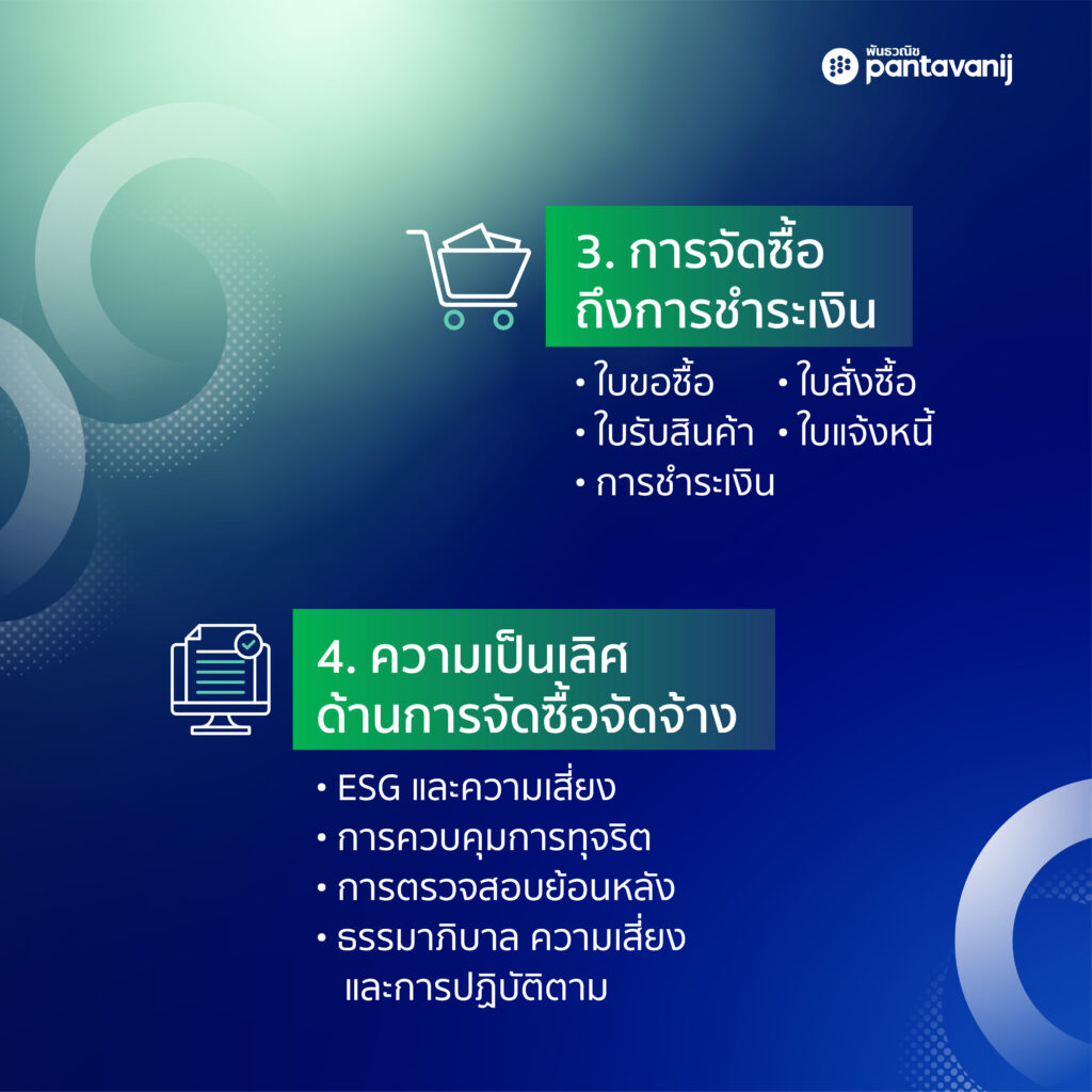 อินโฟกราฟิก 4 องค์ประกอบของระบบจัดซื้อจัดจ้างครบวงจร ได้แก่ Strategic Planning & Analytics, Source to Contract, Procure to Pay และ Procurement Excellence