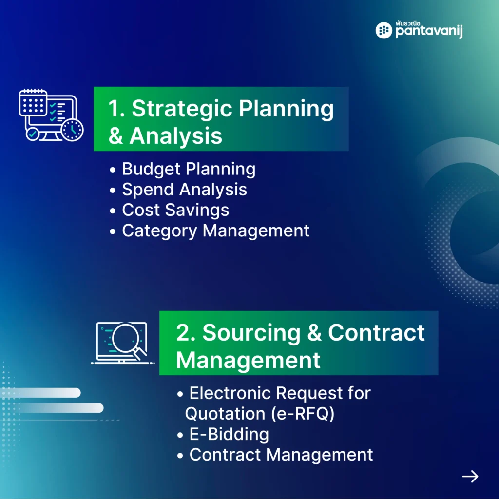 Infographic of the 4 pillars of an end-to-end procurement system: Strategic Planning & Analytics, Source to Contract, Procure to Pay and Procurement Excellence