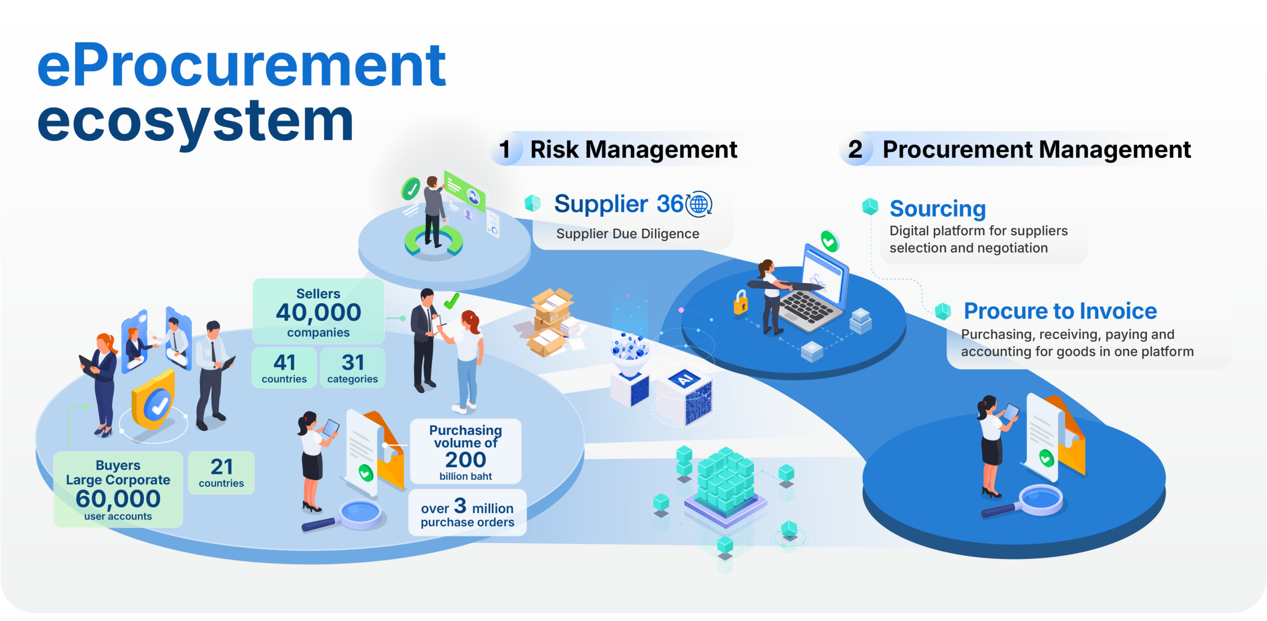 Infographic of the eProcurement ecosystem showing 60,000 large-corporate buyer user accounts, 40,000 seller companies, and a purchasing volume of 200 billion baht, with two service groups: Risk Management (Supplier 360) and Procurement Management (Sourcing, and Procure to Invoice).