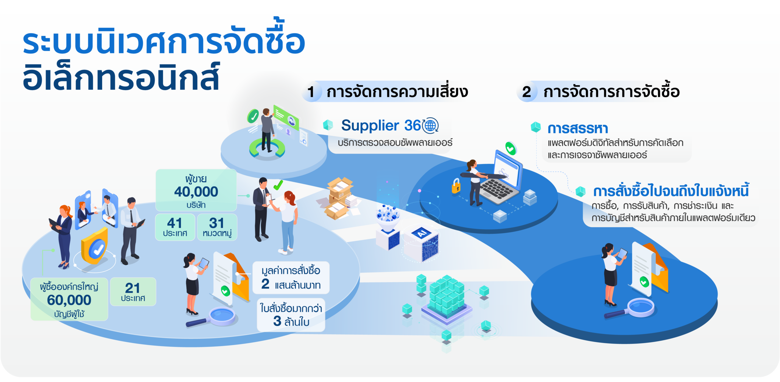 ภาพอินโฟกราฟิกระบบนิเวศการจัดซื้ออิเล็กทรอนิกส์ แสดงผู้ซื้อองค์กรใหญ่ 60,000 บัญชีผู้ใช้ ผู้ขาย 40,000 บริษัท มูลค่าการสั่งซื้อ 2 แสนล้านบาท และบริการ 2 กลุ่ม คือ การจัดการความเสี่ยง (Supplier 360) และการจัดการการจัดซื้อ (การสรรหา และการสั่งซื้อไปจนถึงใบแจ้งหนี้)
